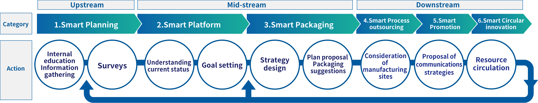 Support flow along customers’ value chains