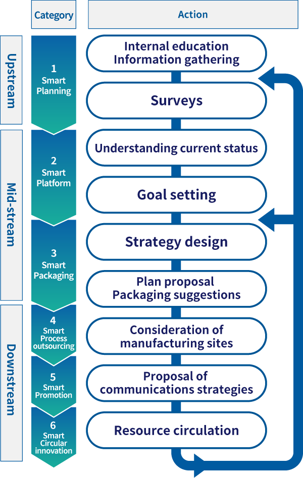 Support flow along customers’ value chains