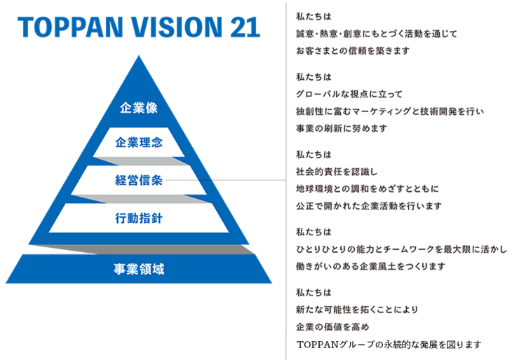 TOPPAN VISION 21 経営信条について 経営信条の詳しい説明はこの後のリンク先のページで詳しく説明しています