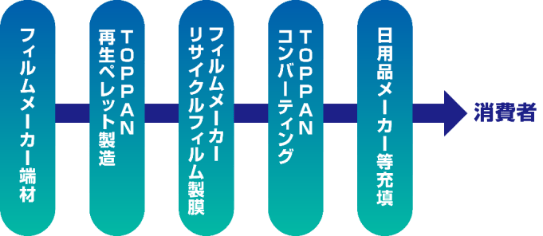 リサイクルPE（工場端材活用）
