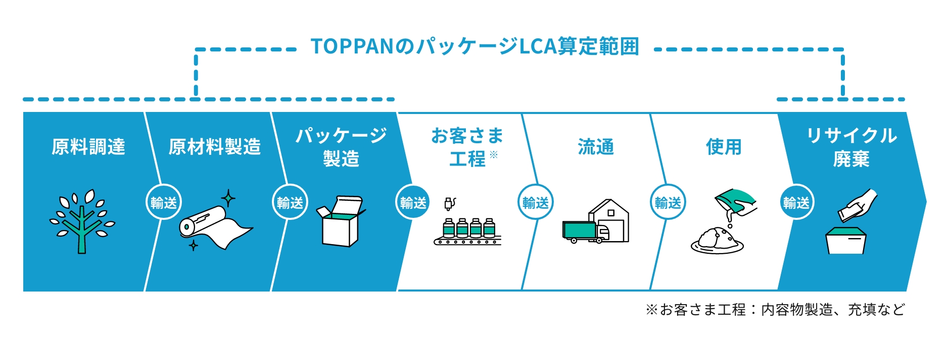 TOPPANのパッケージLCA