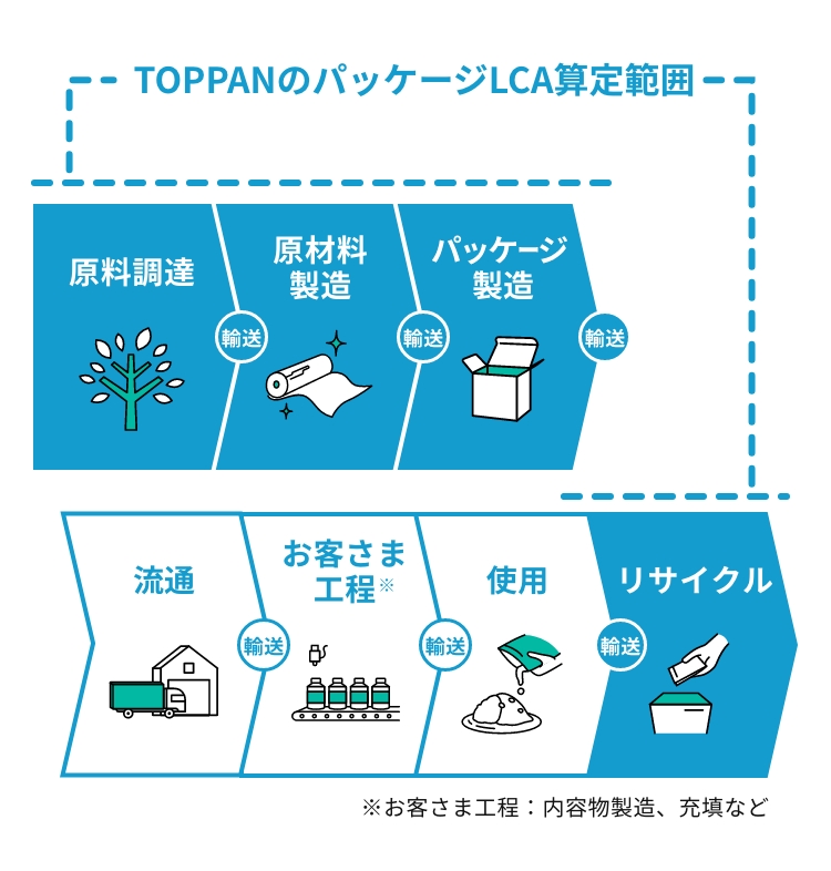 TOPPANのパッケージLCA