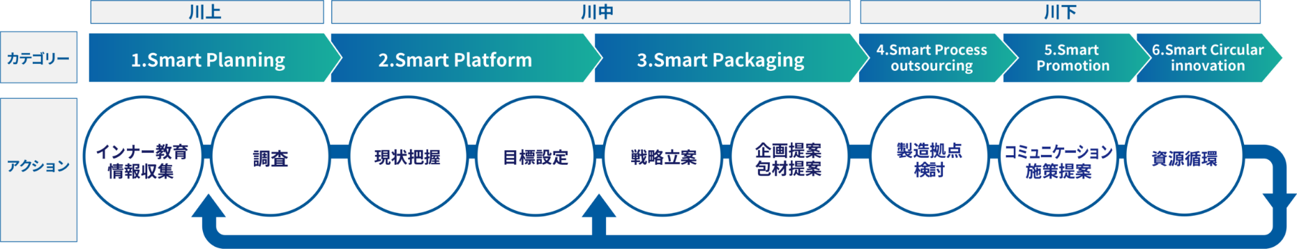 お客さまのバリューチェーンに沿ったご支援フロー