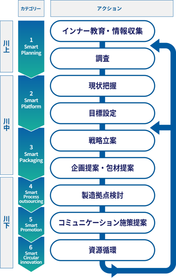 お客さまのバリューチェーンに沿ったご支援フロー