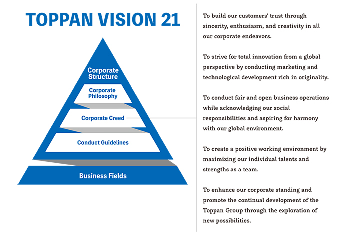 To build our customer’s trust through sincerity, enthusiasm, and creativity in all our corporate endeavors.To strive for total innovation from a global perspective by conducting marketing and technological development rich in originality.To conduct fair and open business operations while acknowledging our social responsibilities and aspiring for harmony with our global environment.To create a positive working environment by maximizing our individual talents and strengths as a team.To enhance our corporate standing and promote the continual development of the Toppan group through the exploration of new possibilities.