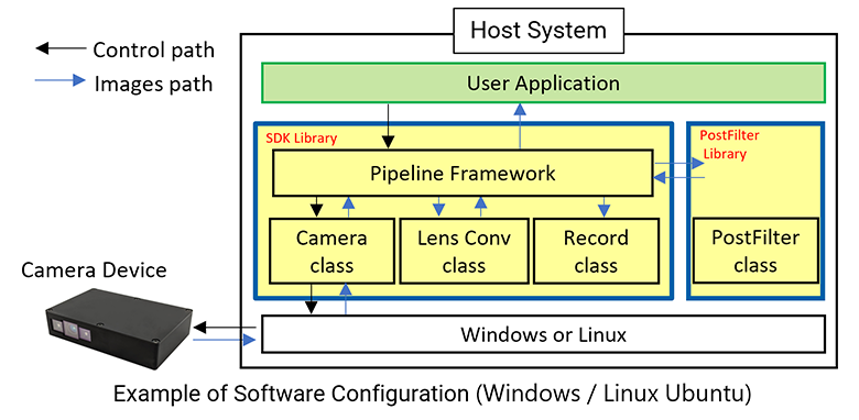 Software Development Kit (Windows / Linux Ubuntu)
