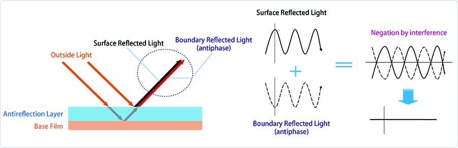 The principle of preventing light reflection (LR)