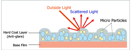 The principle of preventing screen glare (AG)