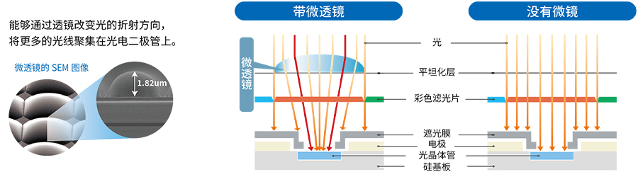 With micro-lens array, Without micro-lens array