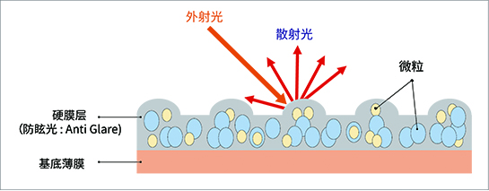防眩光的原理（AG）