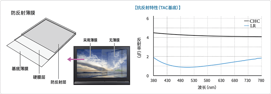 防反射膜的结构和优点