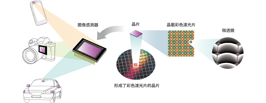 Sillicon Wafer on which color filter is formed