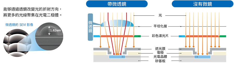 彩色濾光片的結構和微透鏡的效應