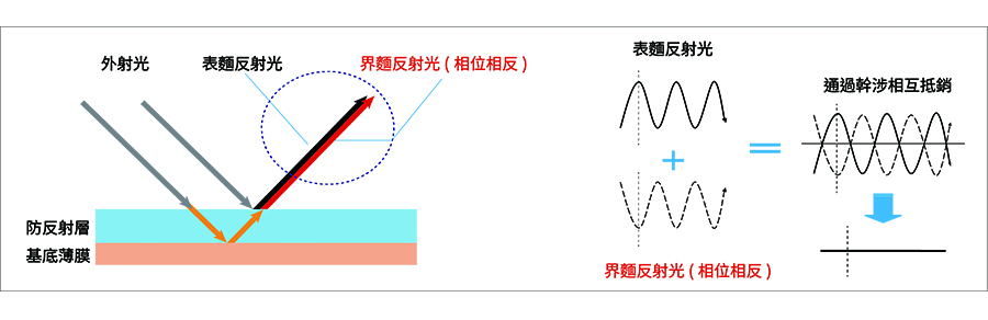 防止光反射的原理（LR）
