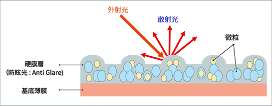 防止畫面眩光的原理（AG）