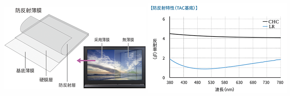 防反射膜的結構和優點