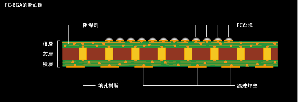 Structure of FC-BGA