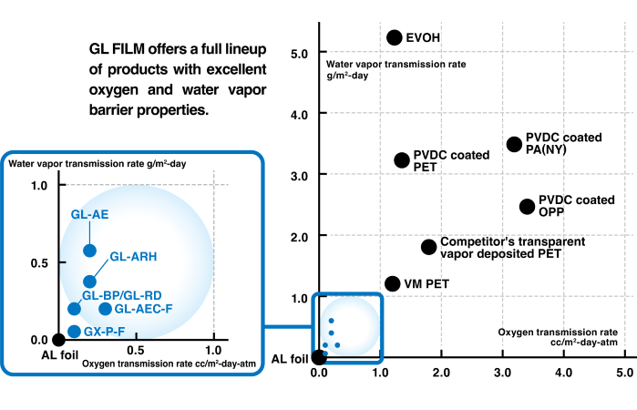 Comparison of Barrier Film Performance