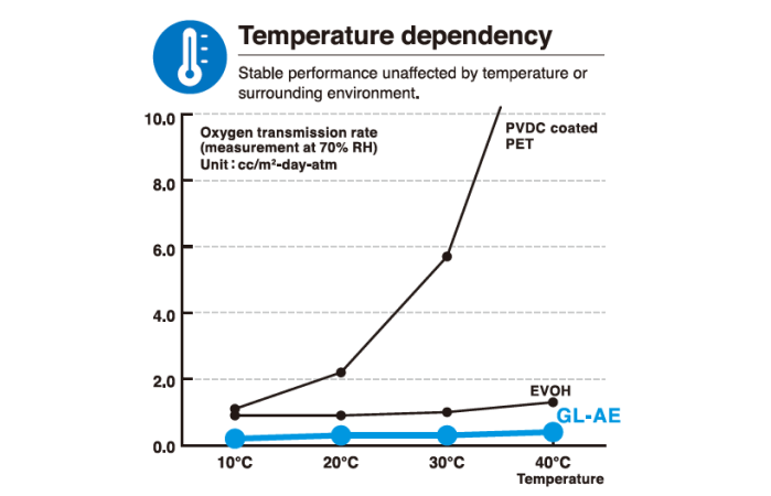 Temperature Dependence