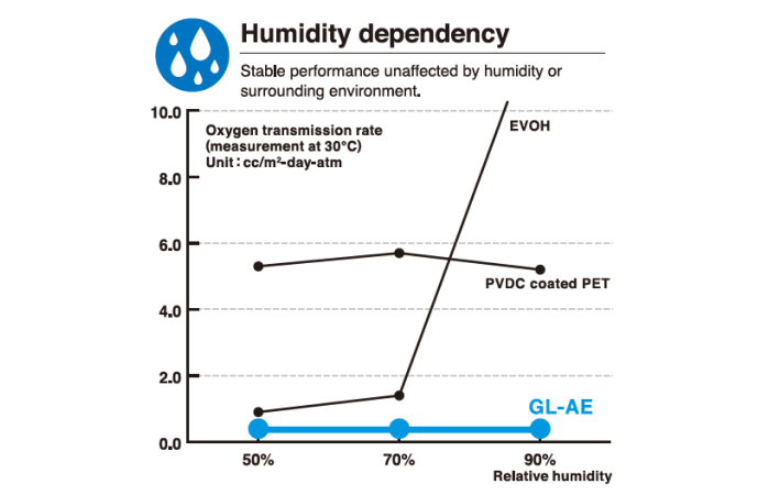 Humidity Dependence
