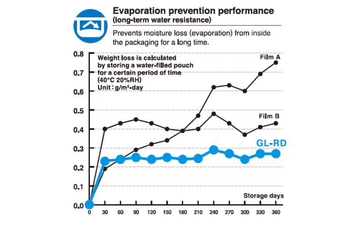 Water Evaporation Prevention Performance