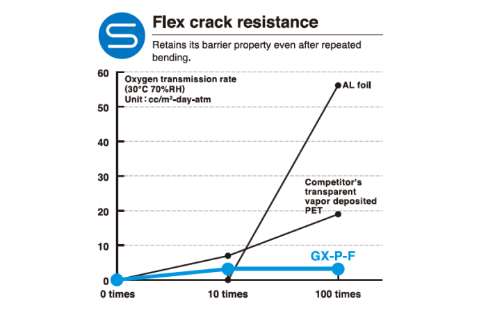 Flex Resistance