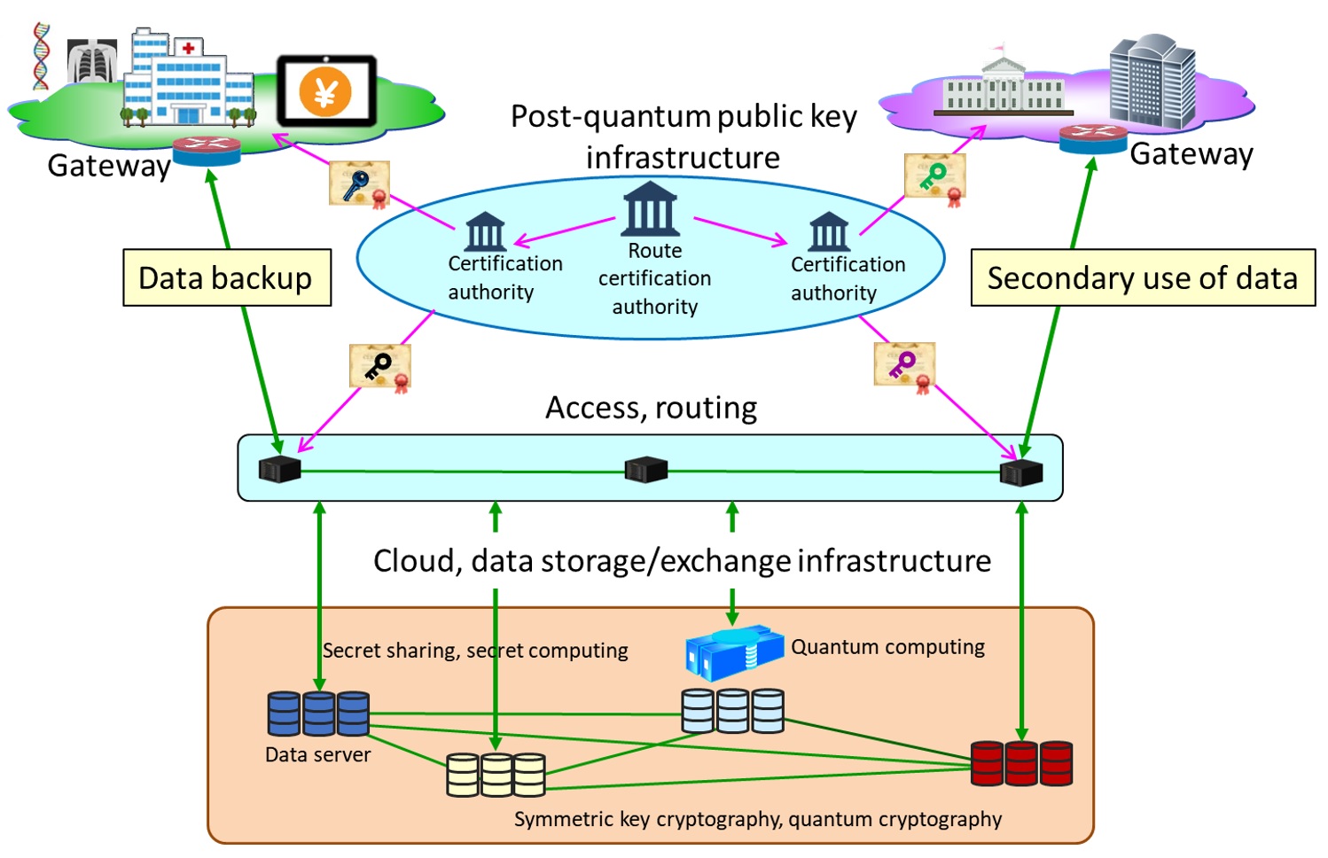 Industry Collaboration to Establish Quantum Secure Cloud Technology