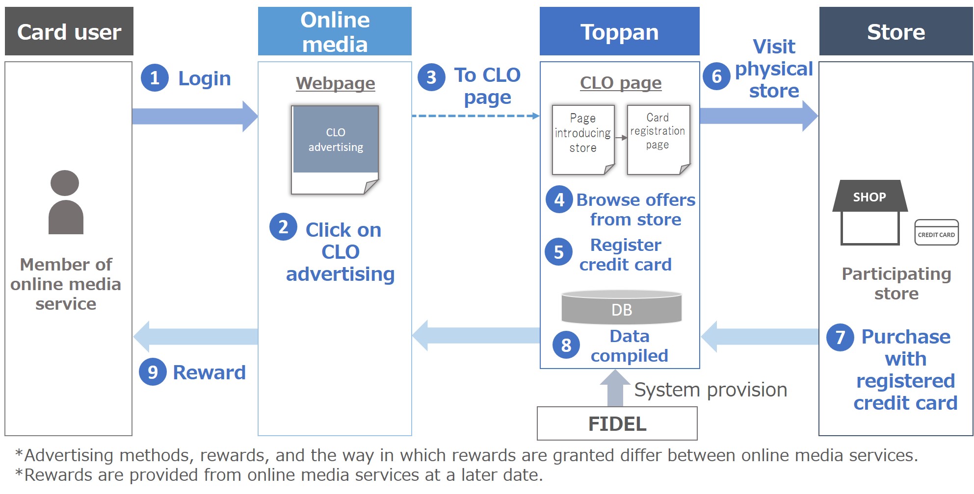 Concept for the Toppan CLO Service © TOPPAN INC.