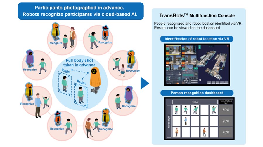 The new function of TransBots™ enables AI-driven person recognition. ©TOPPAN INC.