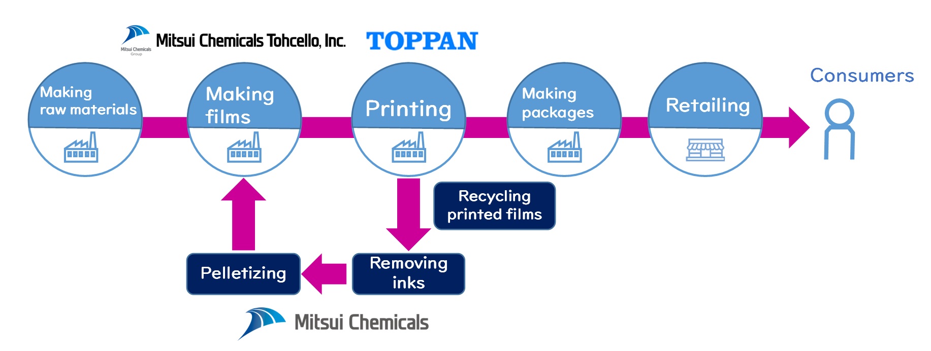 Joint Pilot Testing Launches for Horizontal Recycling of Flexible Packaging Film