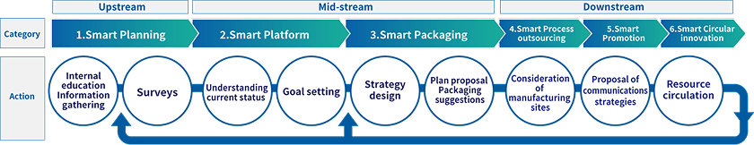 Support flow along customers' value chains: upstream, mid-stream and downstream SMARTS categories and actions.