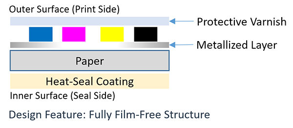 Preventing "pack searching" with superior light-shielding and a metallic finish