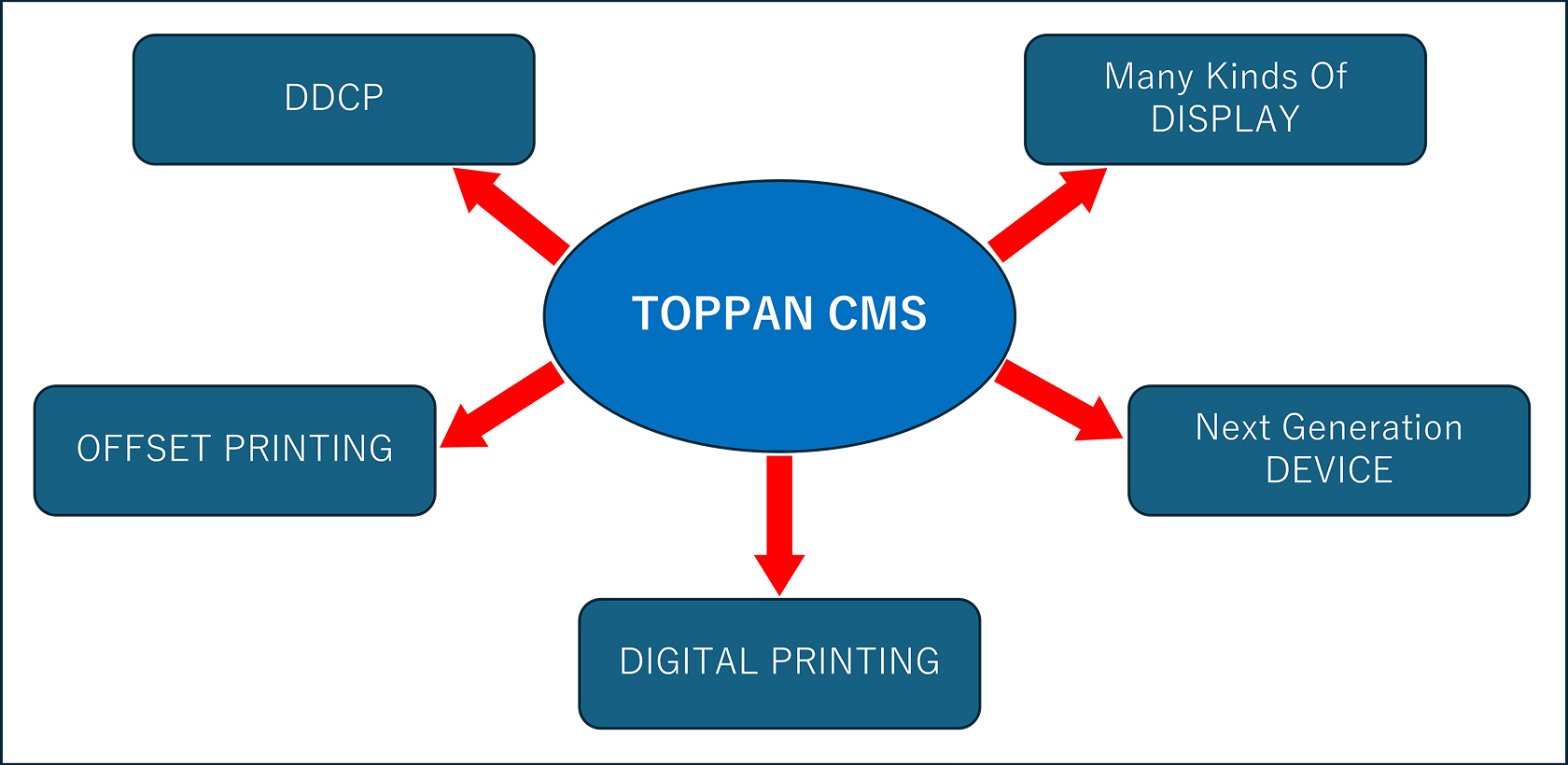 TOPPAN CMS: DDCP, OFFSET PRINTING, DIGITAL PRINTING, Next Generation DEVICE, Multi Kind. DI DISPLAY