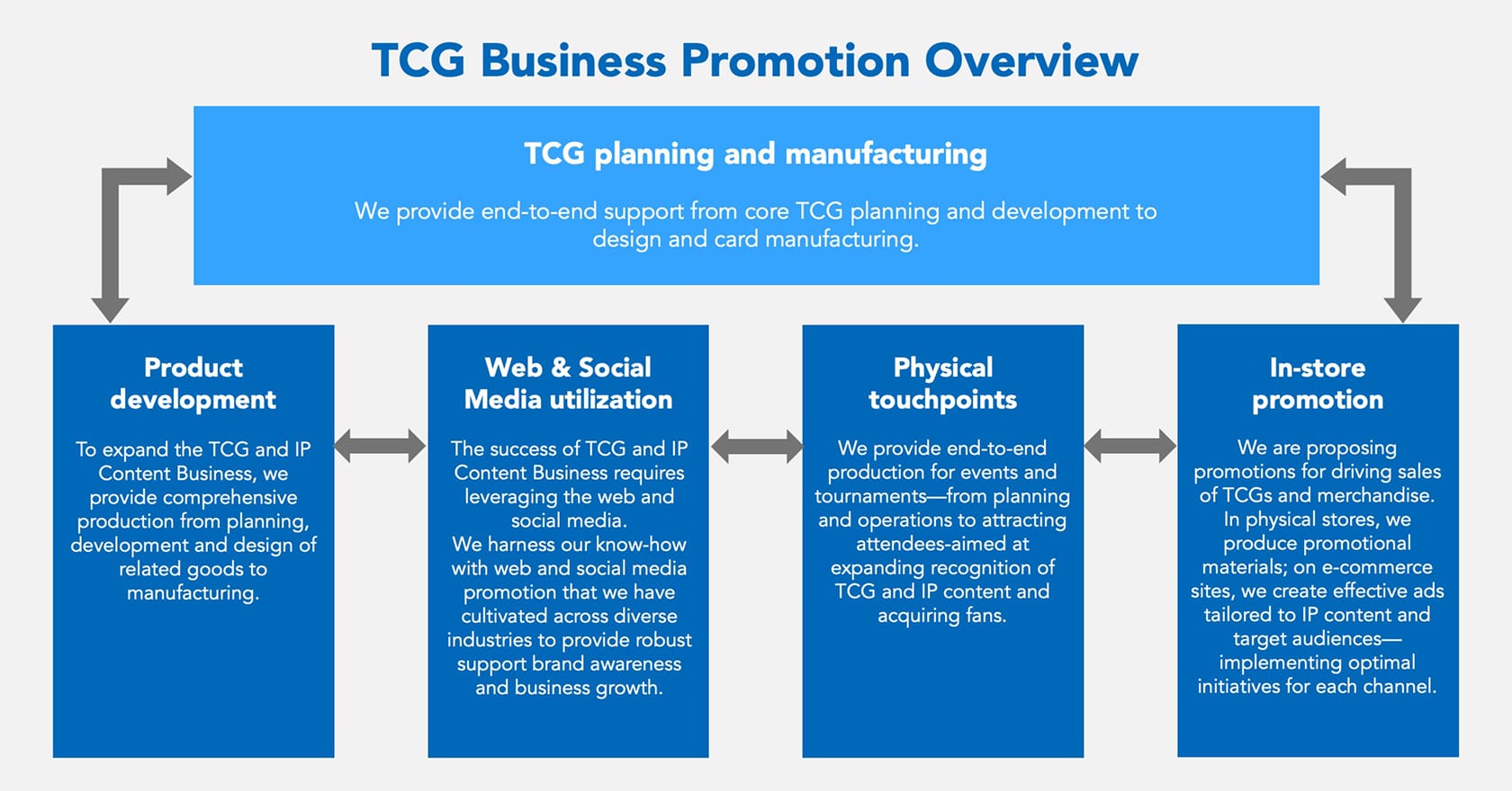 TCG Business Promotion Overview: TCG planning and manufacturing, Product Development, Web & Social Media Solutions, Physical Promotions, In-store Promotions