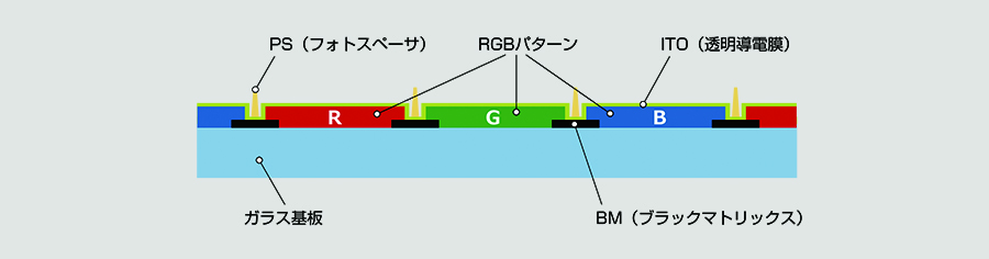 カラーフィルタの構造