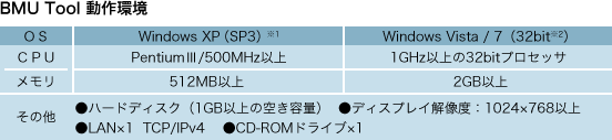 BMU Tool動作環境　Windows XP（SP3）※1 PentiumIII/500MHz以上 512MB以上　Windows Vista/7（32bit※2） 1GHz以上の32bitプロセッサ 2GB以上　その他 ●ハードディスク（1GB以上の空き容量） ●ディスプレイ解像度：1024×768以上 ●LAN×1 TCP/IPv4 ●CD-ROMドライブ×1
