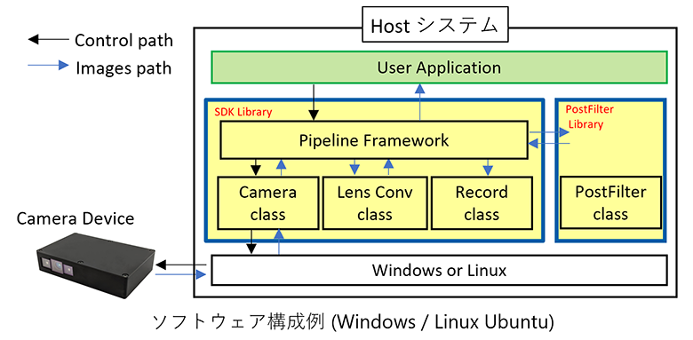 ソフトウェア構成例（Windows / Linux Ubuntu）