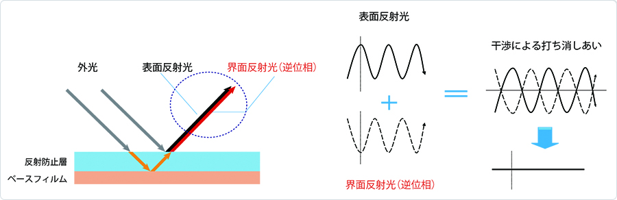 光の反射を防止する原理(LR)