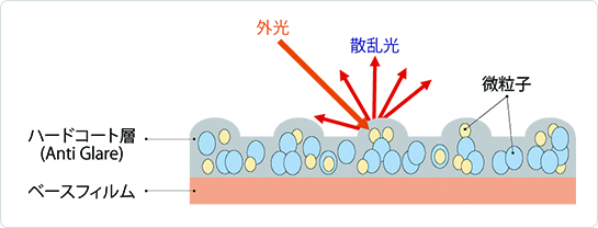 画面のギラツキを防止する原理(AG)