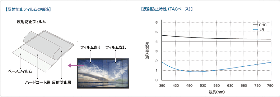 反射防止フィルムの構造 反射防止特性(TACベース)