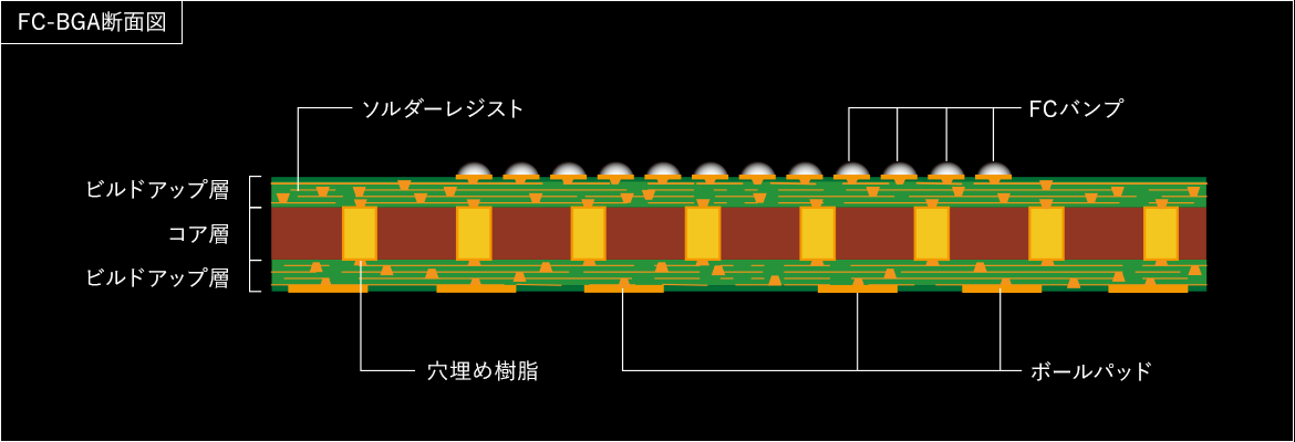 FC-BGA断面図