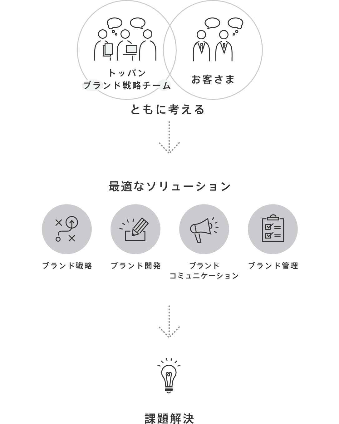 ともに考える→最適なソリューション→課題解決