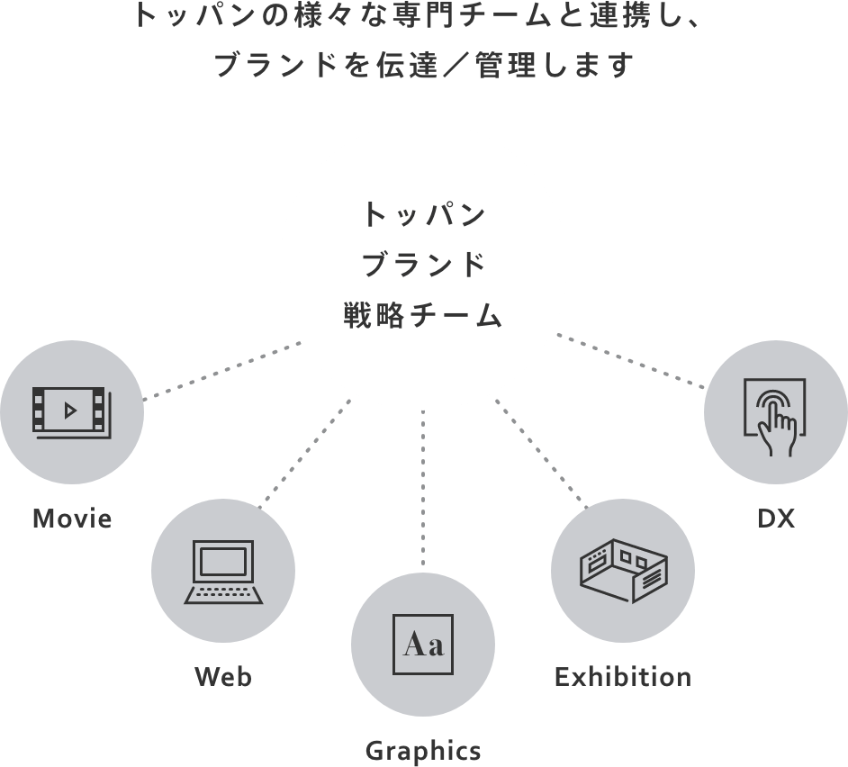 トッパンの様々な専門チームと連携し、ブランドを伝達/管理します