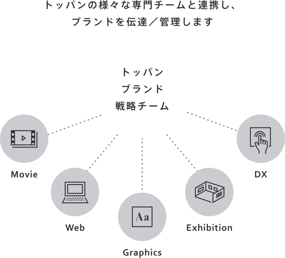 トッパンの様々な専門チームと連携し、ブランドを伝達／管理します