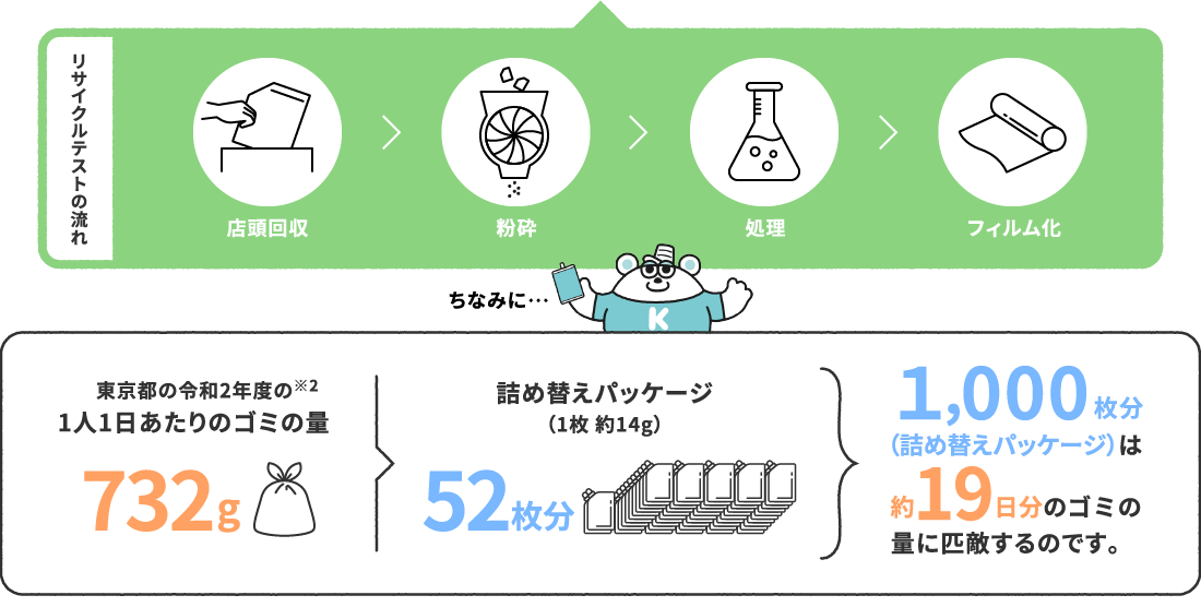 リサイクルテストの流れ