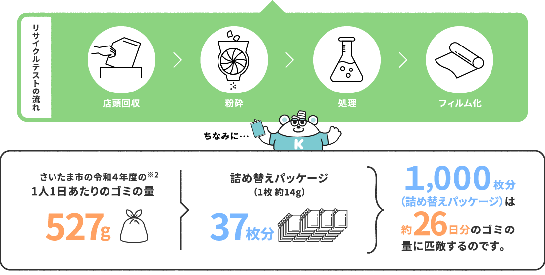 リサイクルテストの流れ