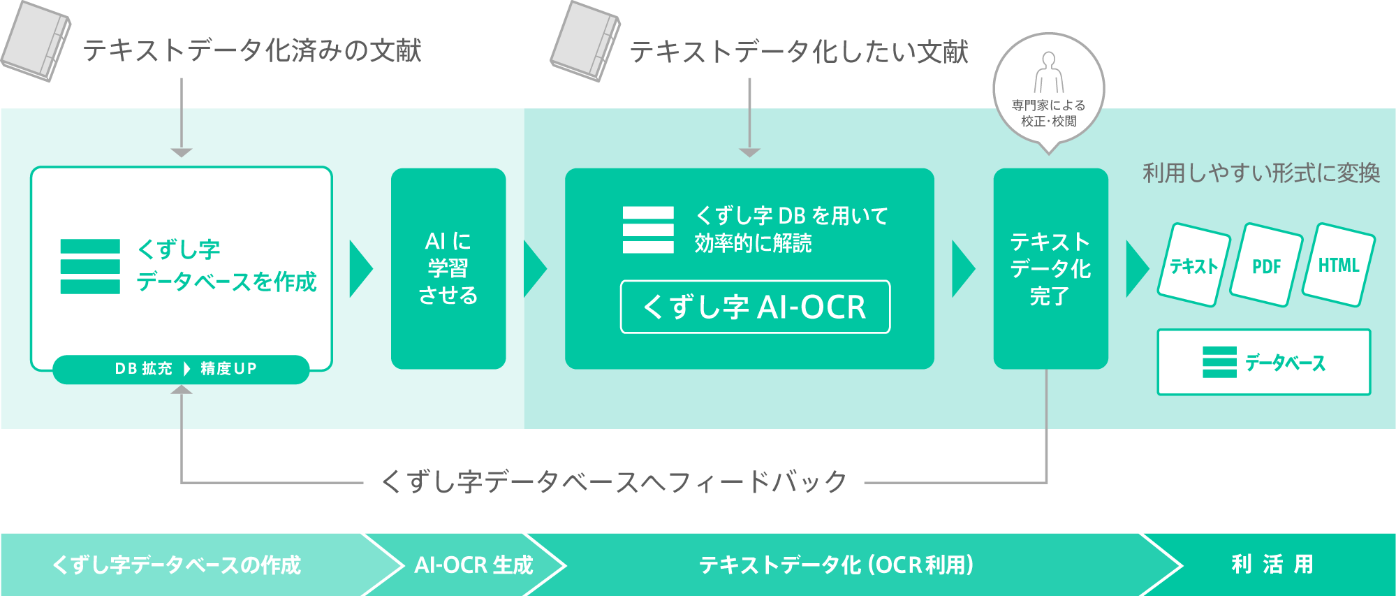 くずし字AI-OCRの仕組み