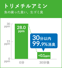 トリメチルアミン