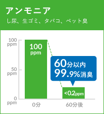 アンモニア