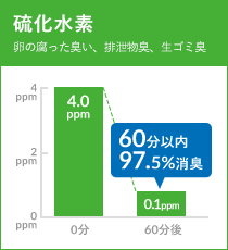 硫化水素